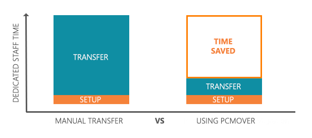 PCmover Time Savings Chart